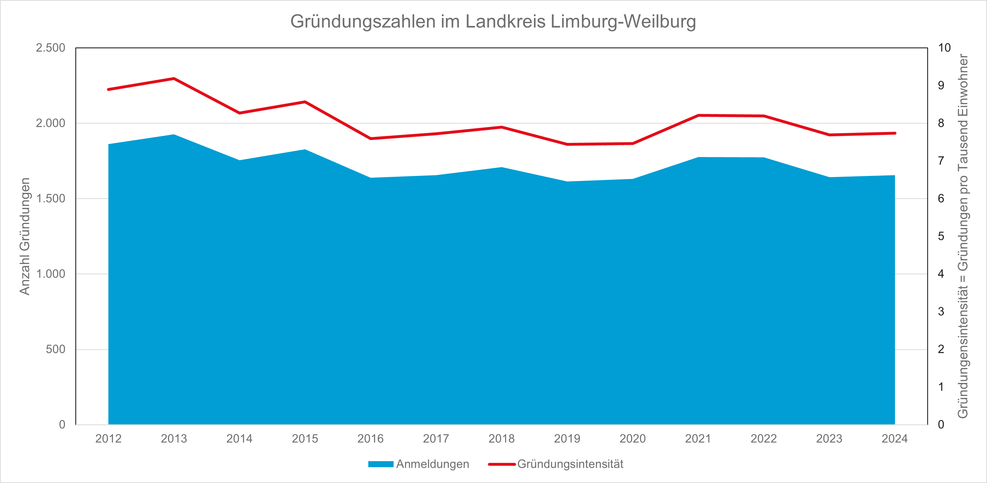 Gründungszahlen 2025 (1)