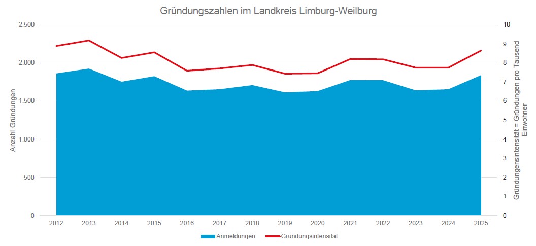 Gründungszahlen 2026