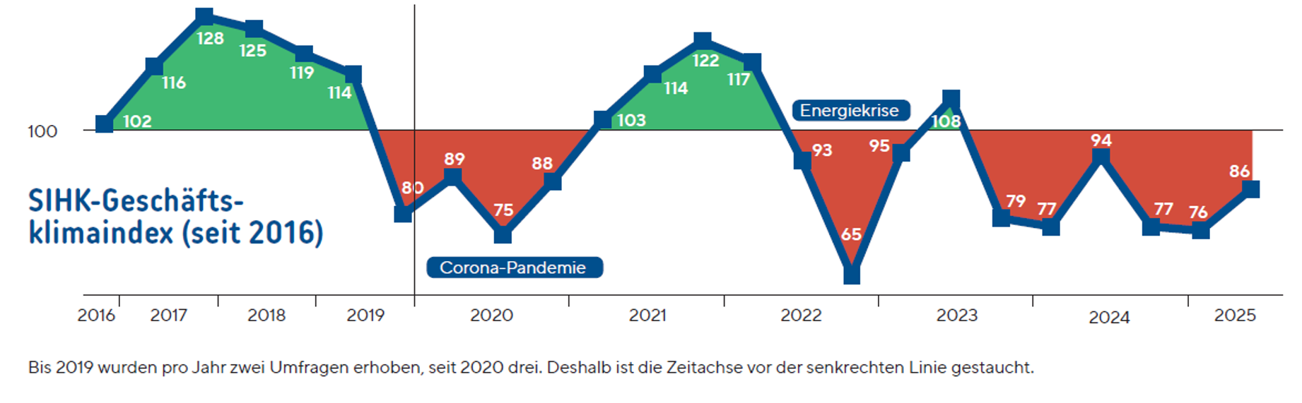 Konjunktur Klimaindex Frühsommer 2025