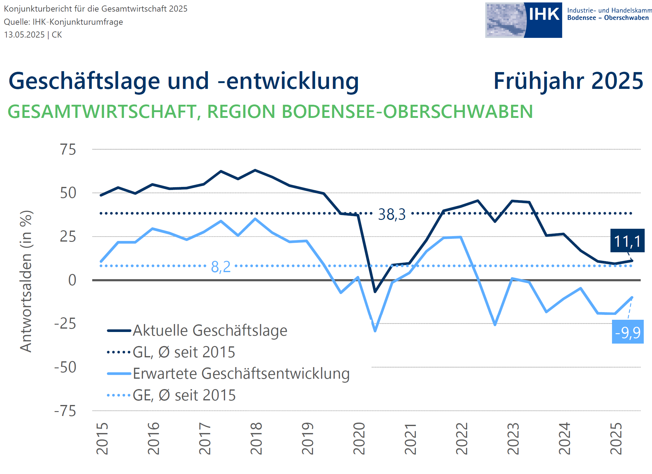 Eine Grafik der Geschäftslage und -entwicklung in der Region von 2025 bis 2025 in Prozent.