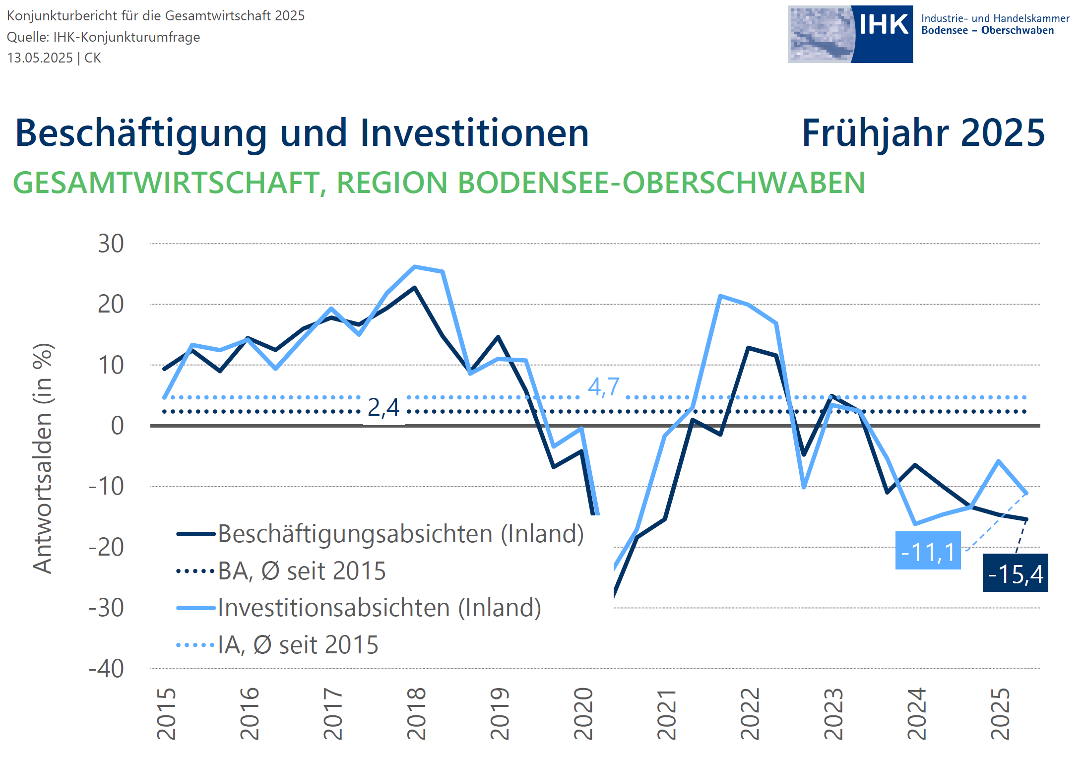 Eine Grafik mit Beschäftigungen und Investitionen in der Region von 2015 bis 2025 in Prozent.