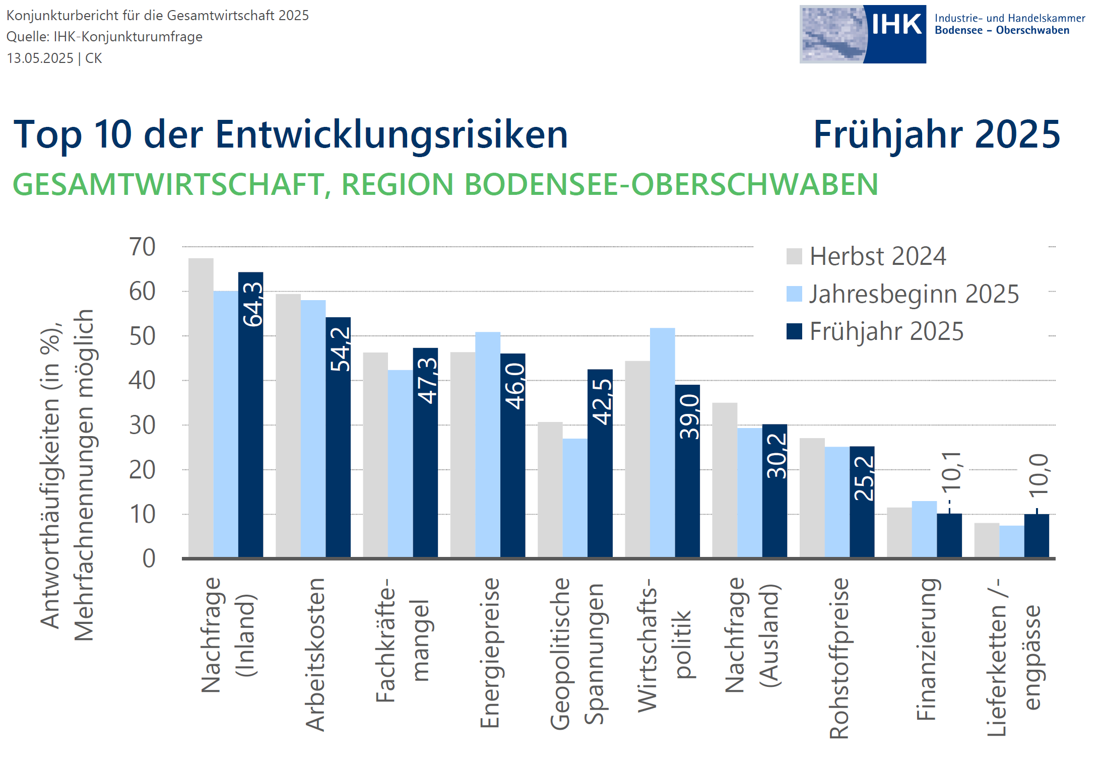 Die Top Entwicklungsrisiken von Herbst 2024 bis Frühjahr 2025 in Prozent.