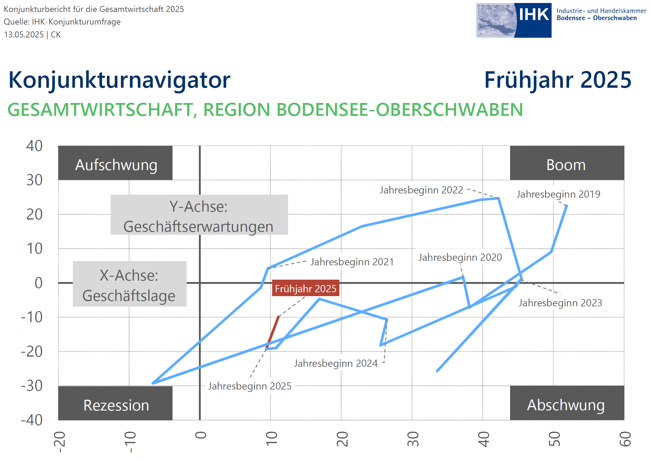 Auf der Grafik sieht man die Jahresbeginn Konjunkturzahlen von 2019 bis 2025.