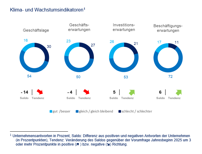 NR_Klima- und Wachstumsindikatoren2025