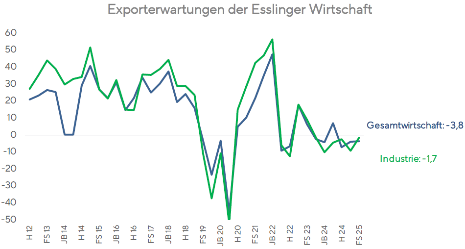 Exporterwartungen