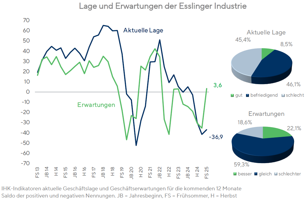 Industrie