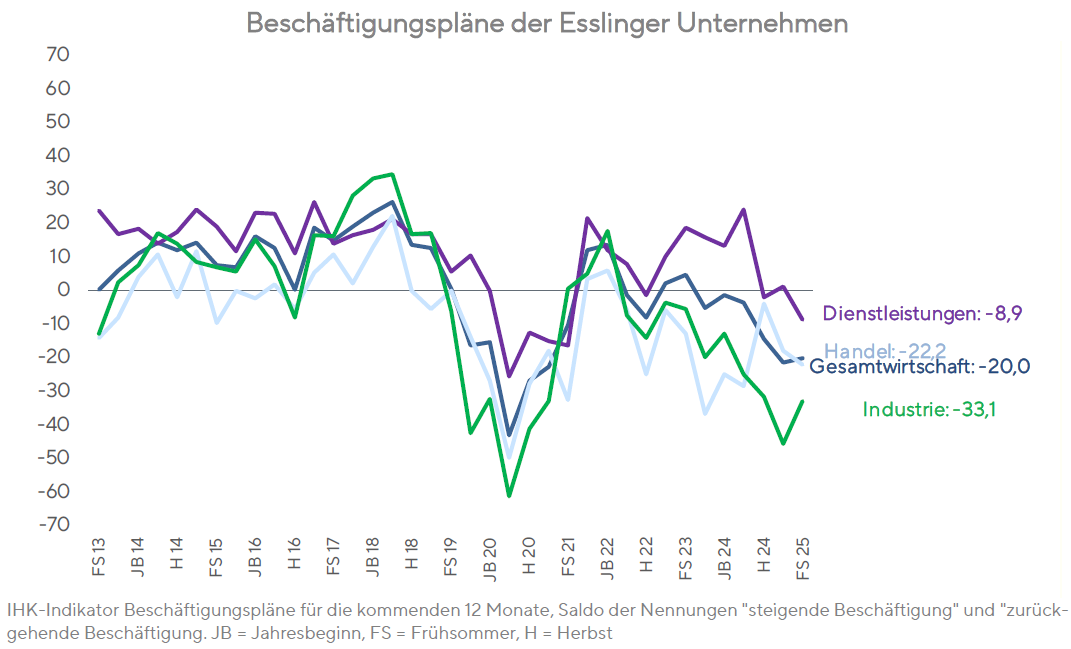 Beschäftigungspläne