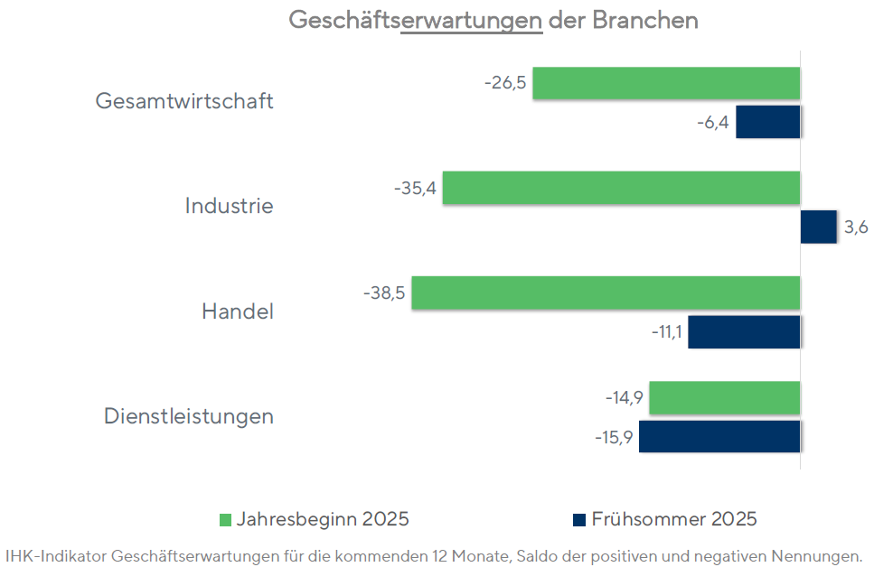 Branchenerwartungen