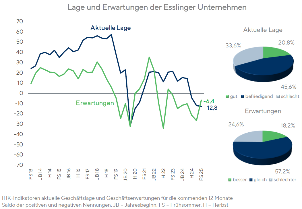 Lage und Erwartungen