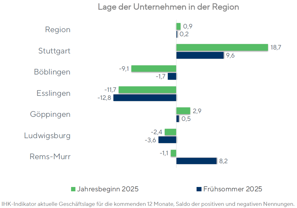 Region im Vergleich