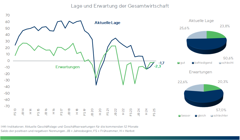 Lage_und_Erwartungen_Gesamtwirtschaft_FS_25