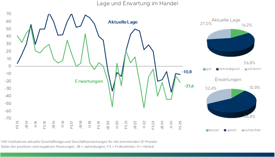 Lage_und_Erwartungen_Handel_FS_25