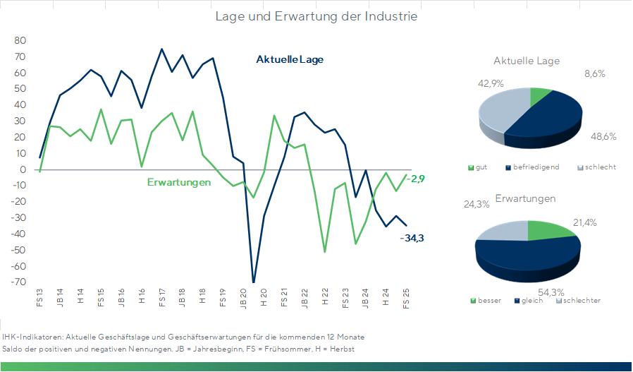 Lage_und_Erwartungen_Industrie_FS_25