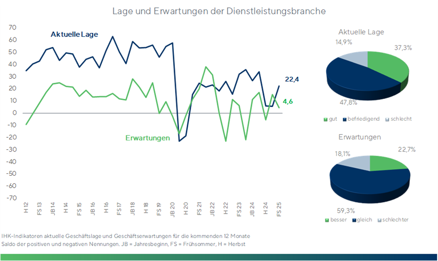 Lage_und_Erwartungen_Dienstleistungsbranche_FS_25