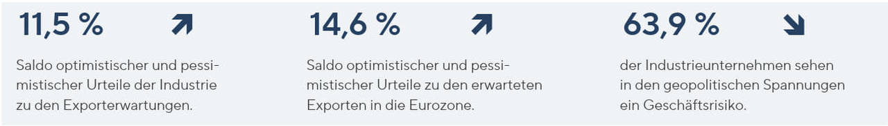 Pfeildiagramm zur Darstellung der aktuellen Geschäftslage, der erwarteten Geschäftslage und der Beschäftigungserwartung