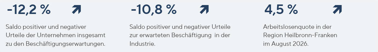 Pfeildiagramm zur Darstellung der aktuellen Geschäftslage, der erwarteten Geschäftslage und der Beschäftigungserwartung