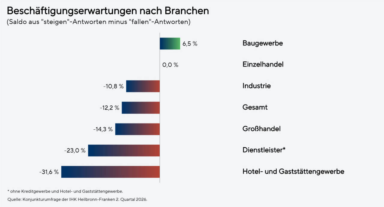 Diagramm zur Darstellung der aktuellen Geschäftslage, der erwarteten Geschäftslage und der Beschäftigungserwartung