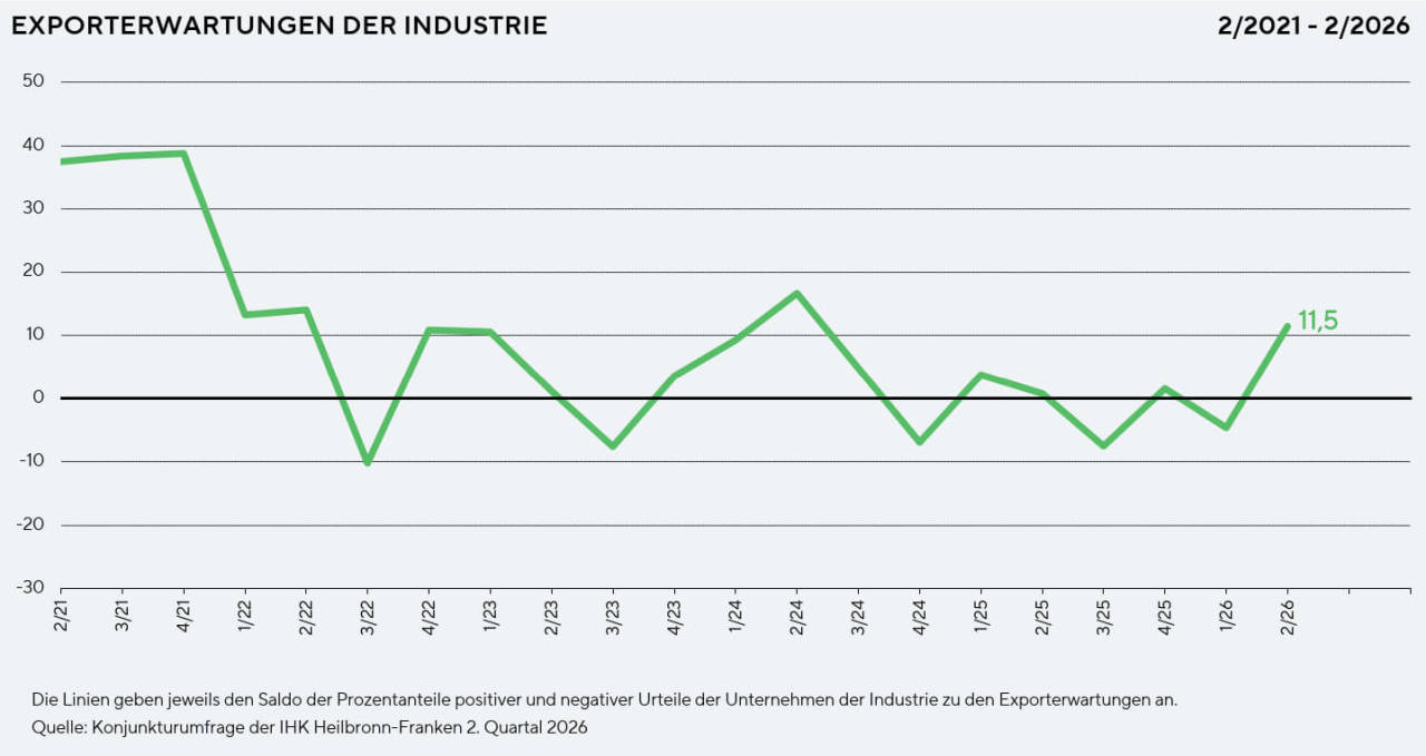 Diagramm zur Darstellung der aktuellen Geschäftslage, der erwarteten Geschäftslage und der Beschäftigungserwartung