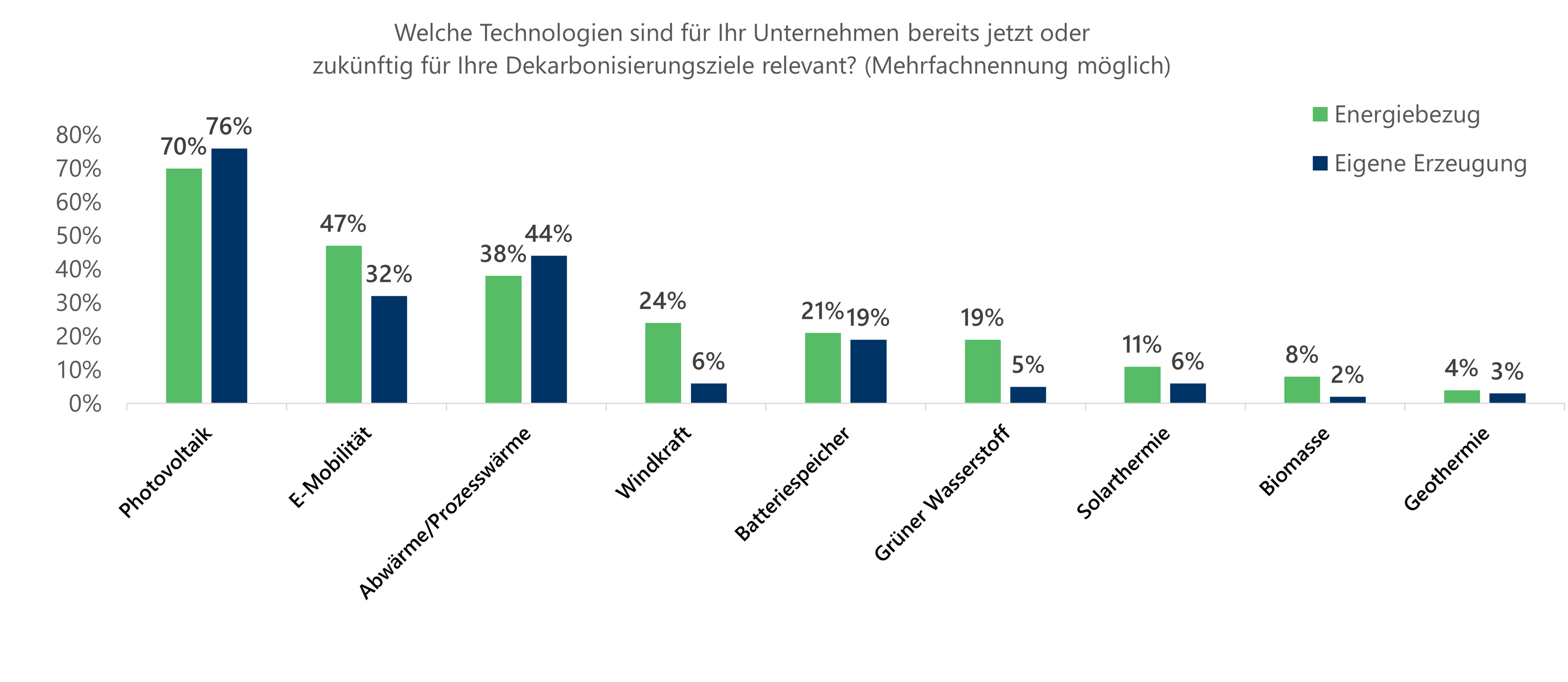 2 Technologien