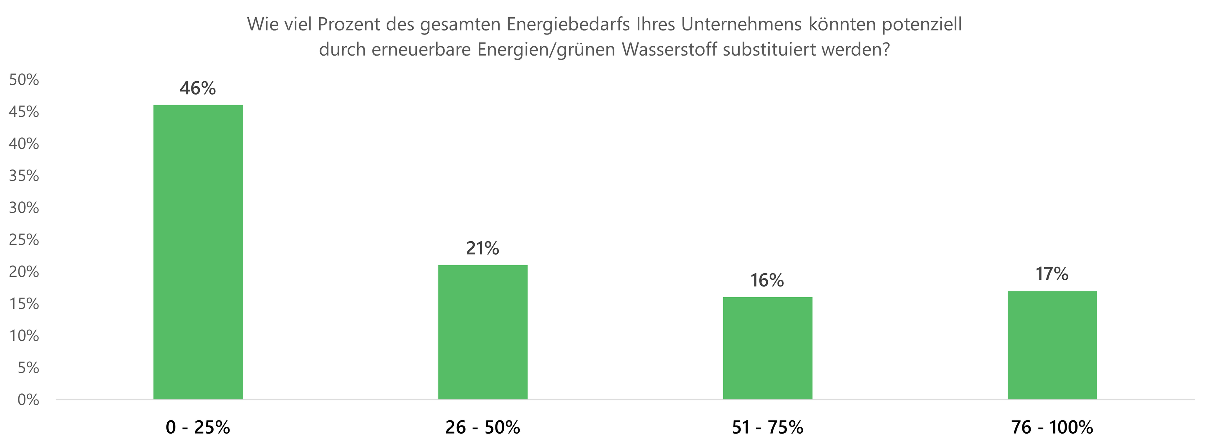 3 Substitutionspotenzial