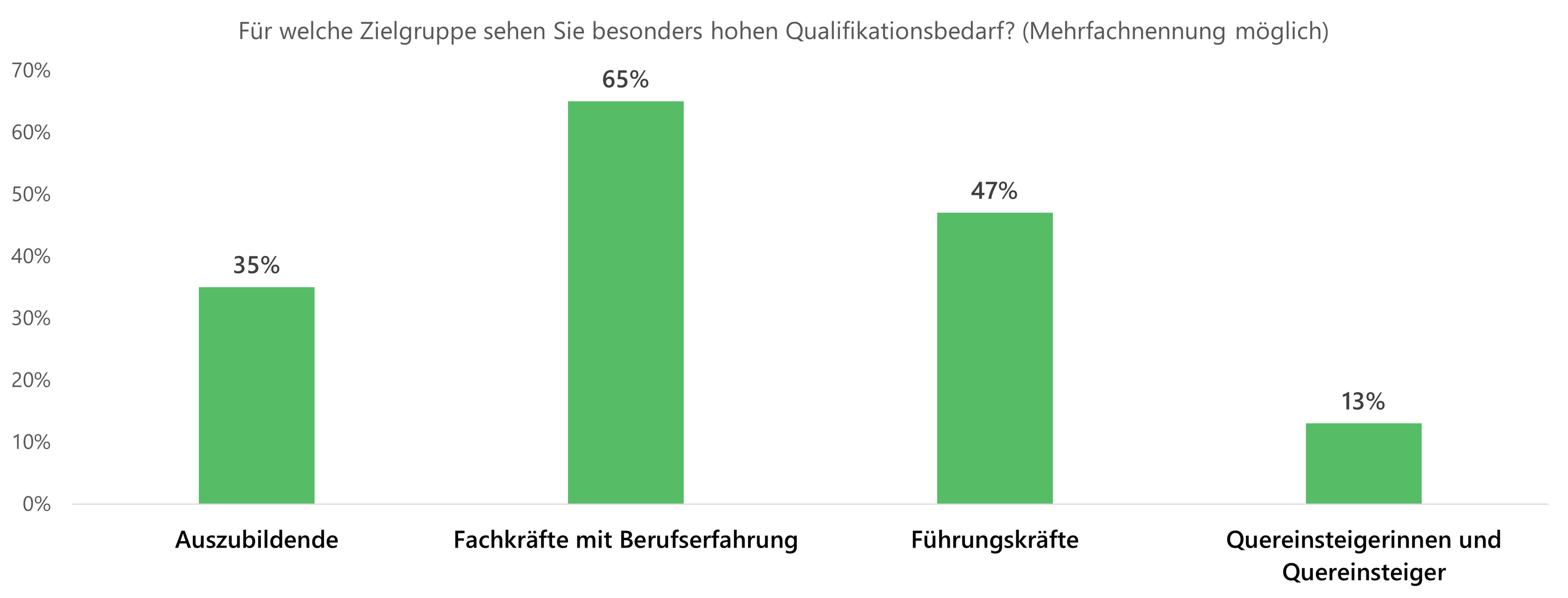 5 Qualifikationsbedarf