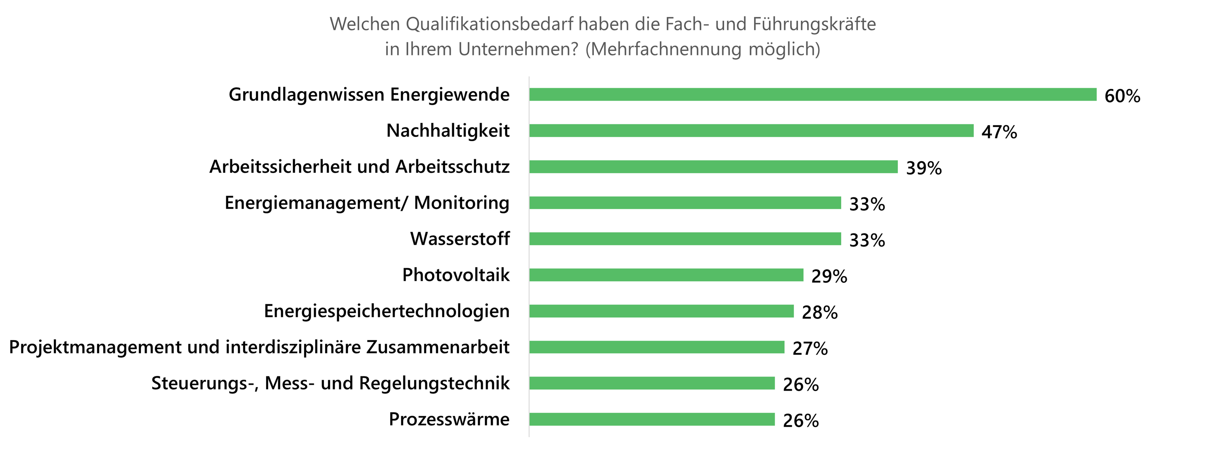 7 Qualifikationsbedarf Fach- und Führungskräfte
