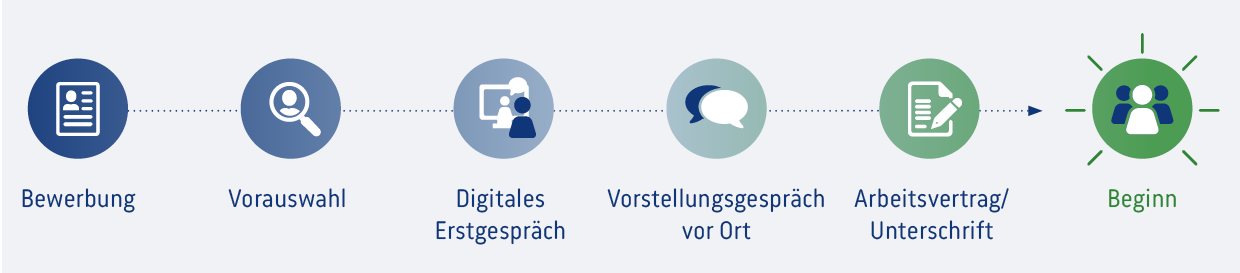 Grafik_Bewerbungsprozess