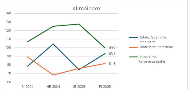 Grafik Tourismus