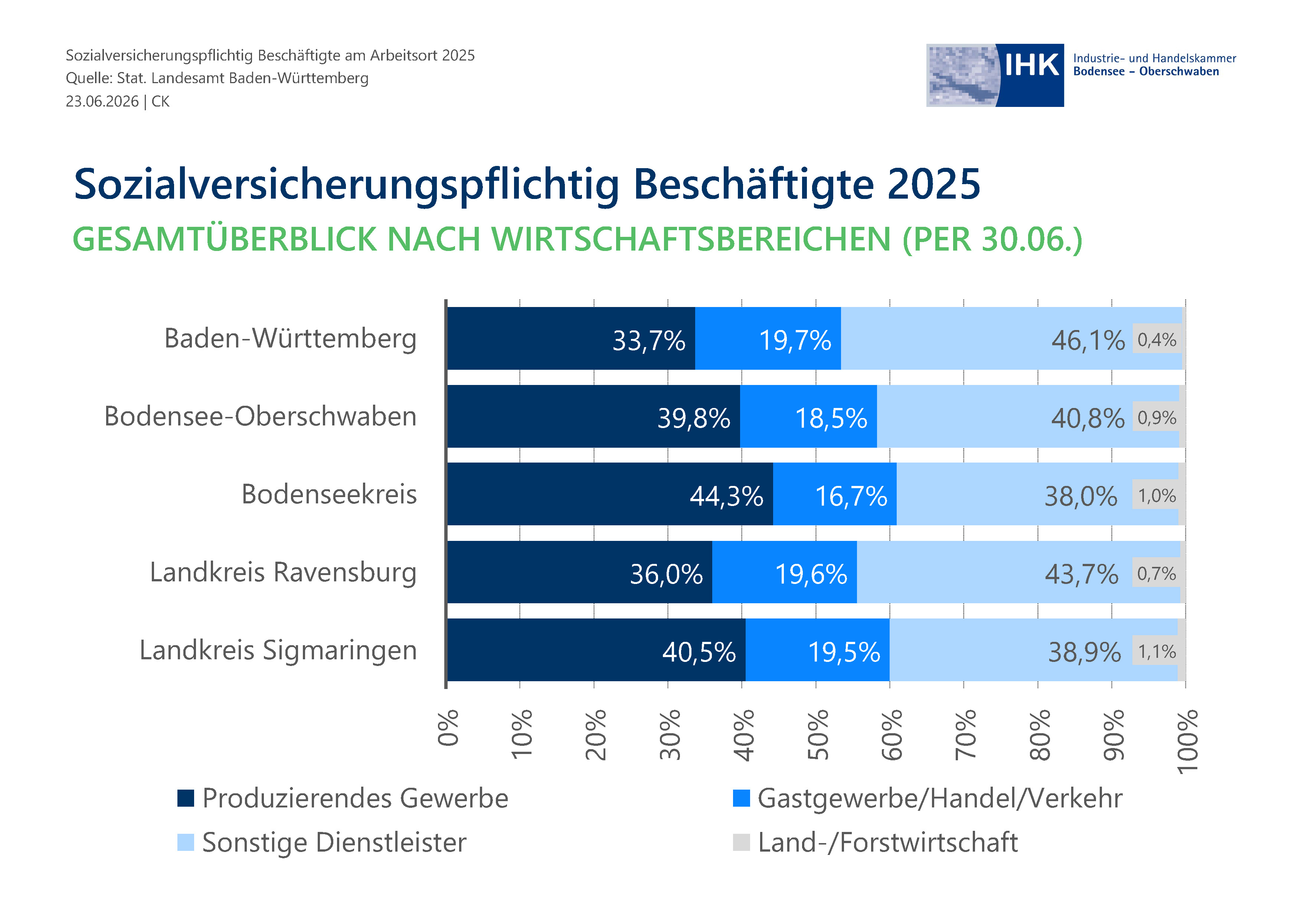Eingefärbtes Balkendiagramm veranschaulicht Proportionen.
