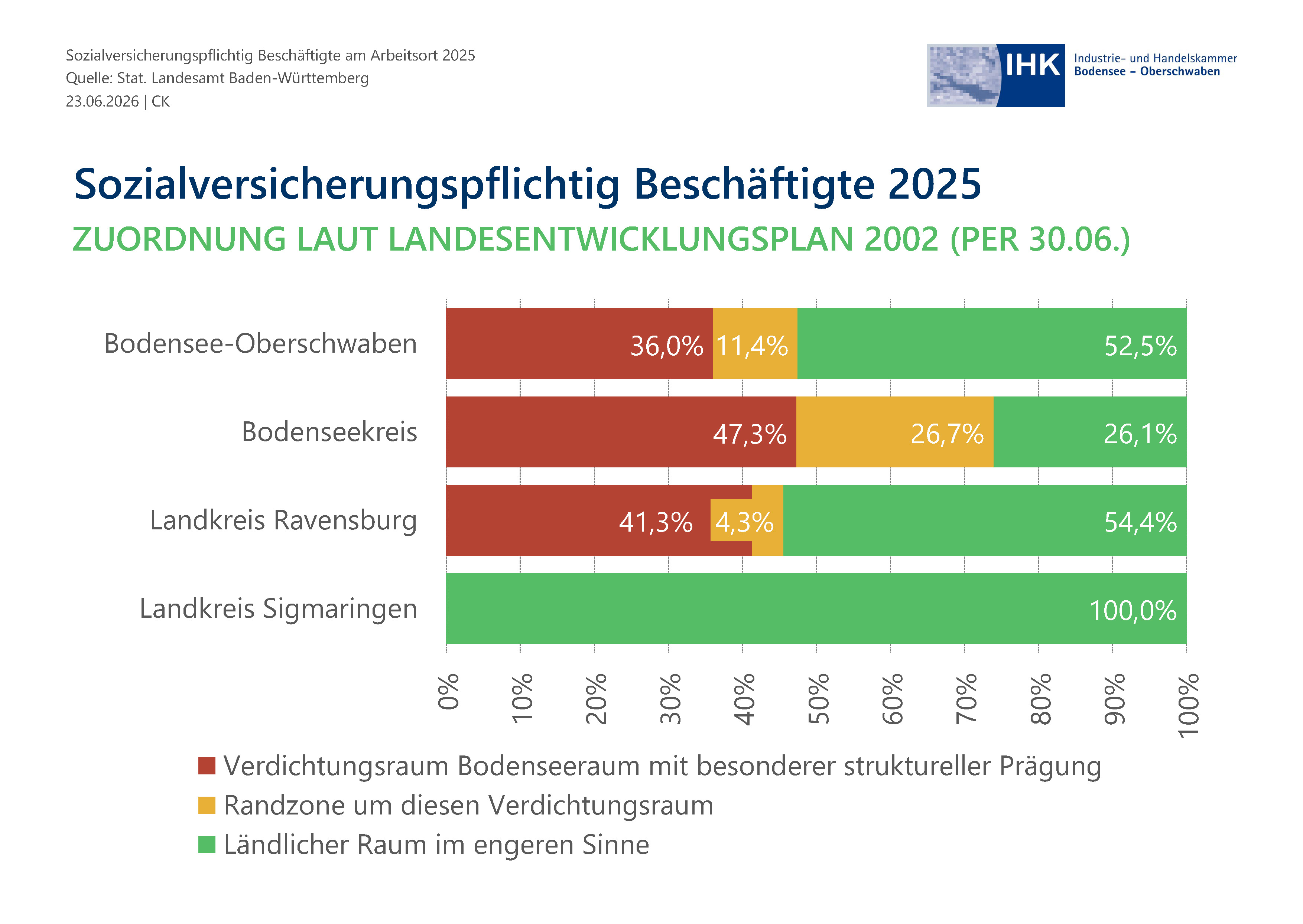 Eingefärbtes Balkendiagramm verdeutlicht Proportionen.
