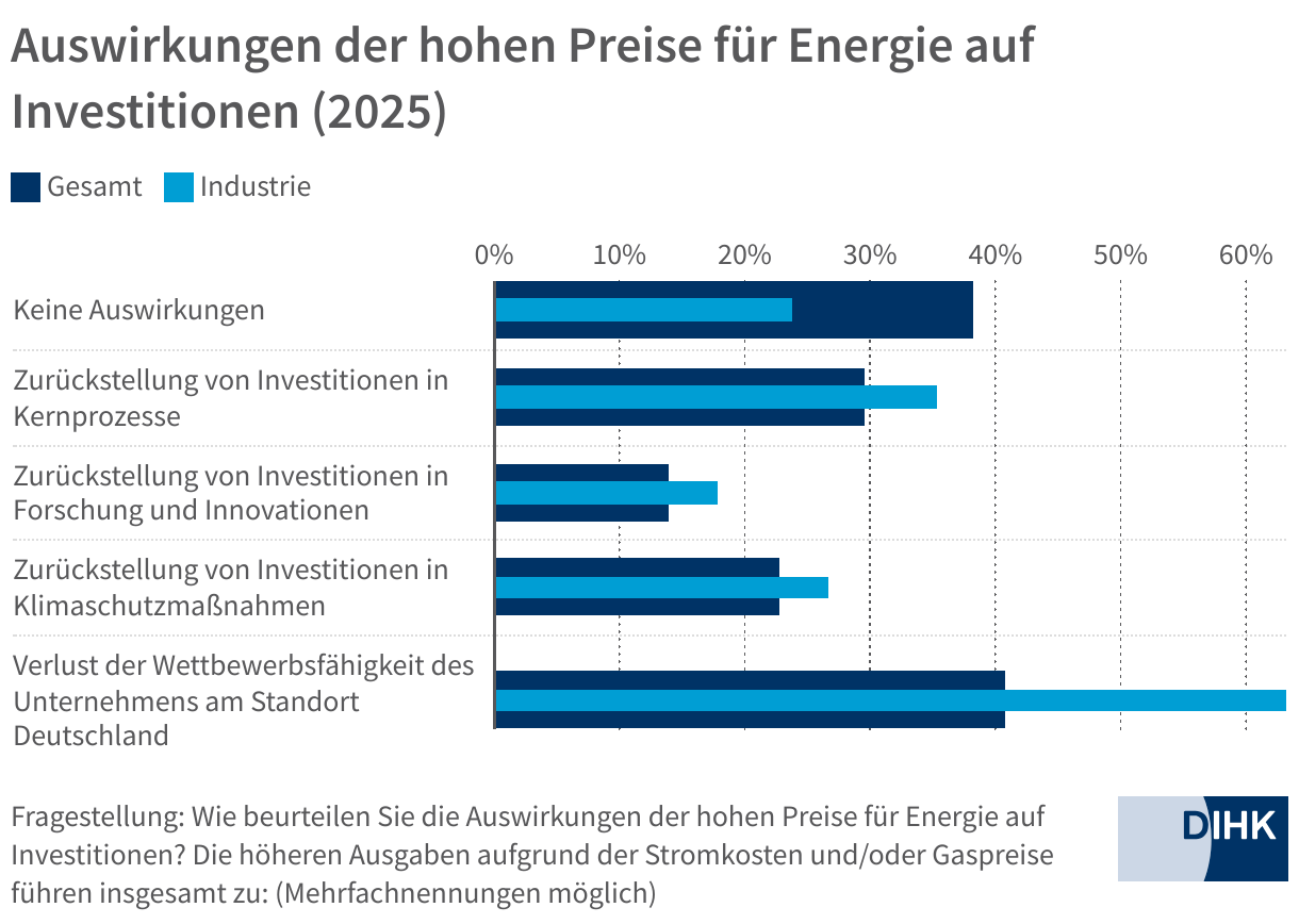 Die hohen Energiekosten dämpfen die Investitionsbereitschaft, insbesondere in der Industrie.