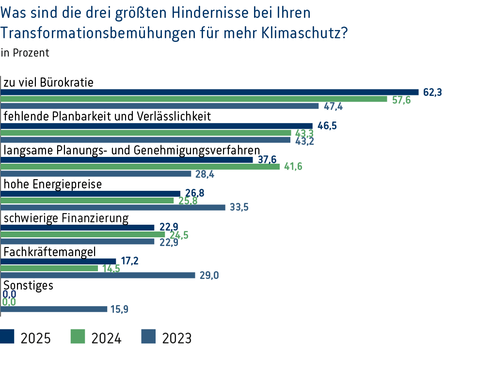 Grafische Darstellung der größten Hindernisse bei Ihren Transformationsbemühungen für mehr Klimaschutz