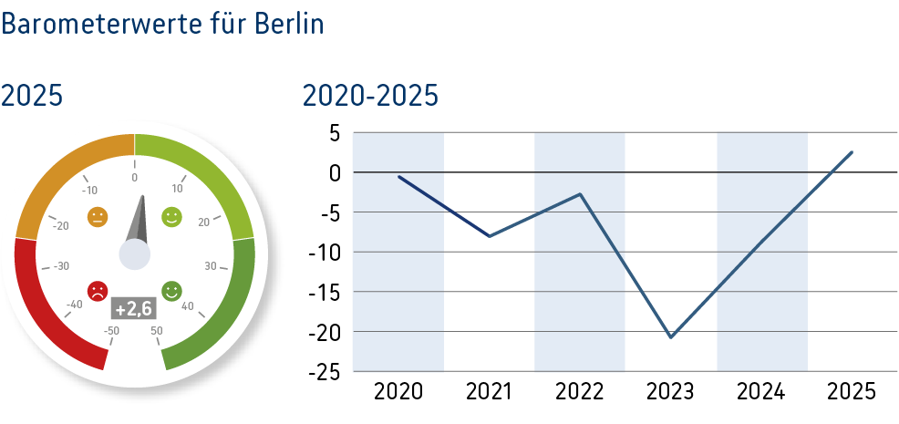 Grafische Darstellung der Barometerwerte des Energiewendebarometer 2025