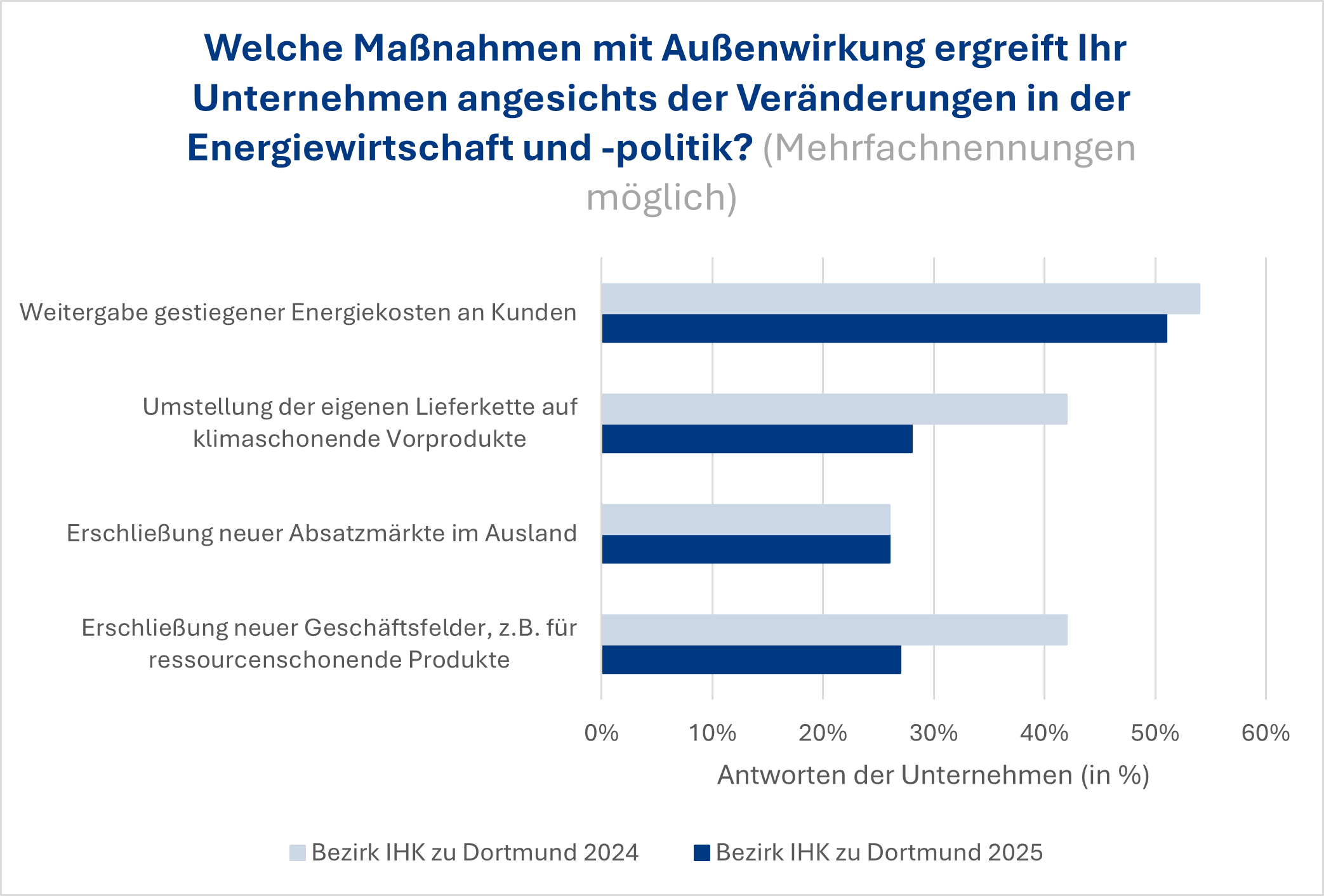Energiewendebarometer Grafik 2