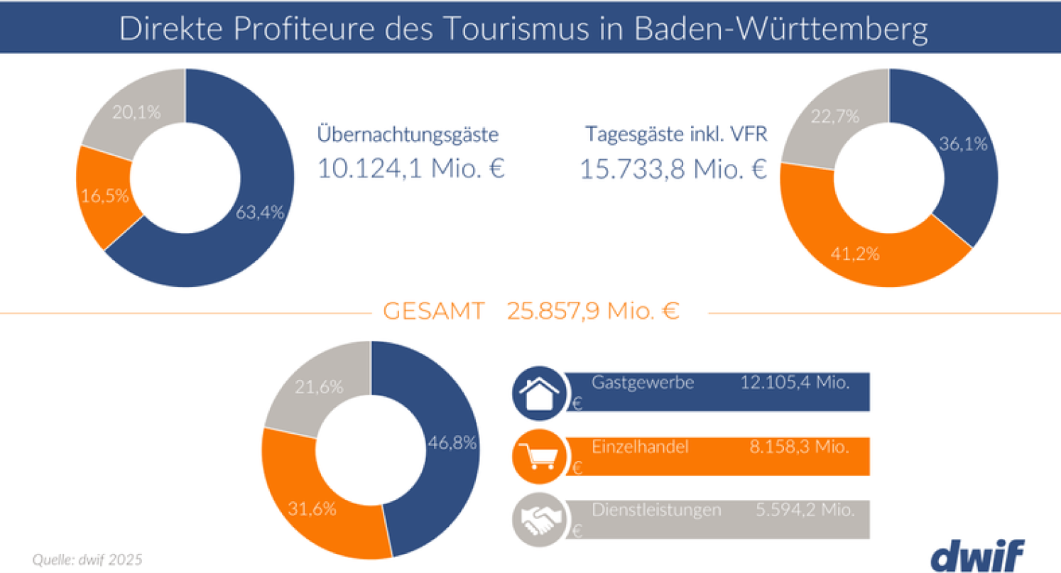 Titelbild Studie Handel und Tourismus 2025