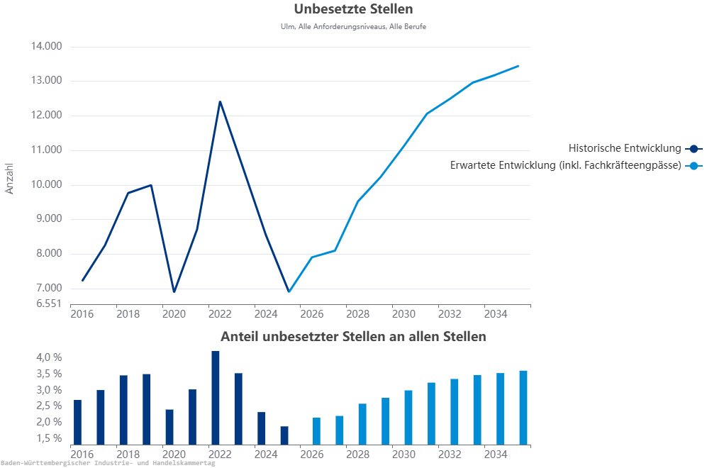 Abbildung-Fachkräfteengpsse-2035