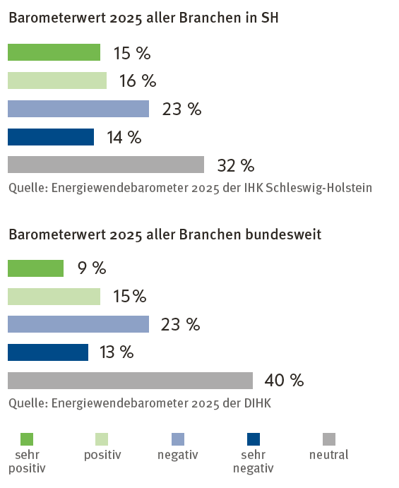 Grafik: Umfrageergebnisse der Auswirkungen der Energiewende auf die Unternehmen