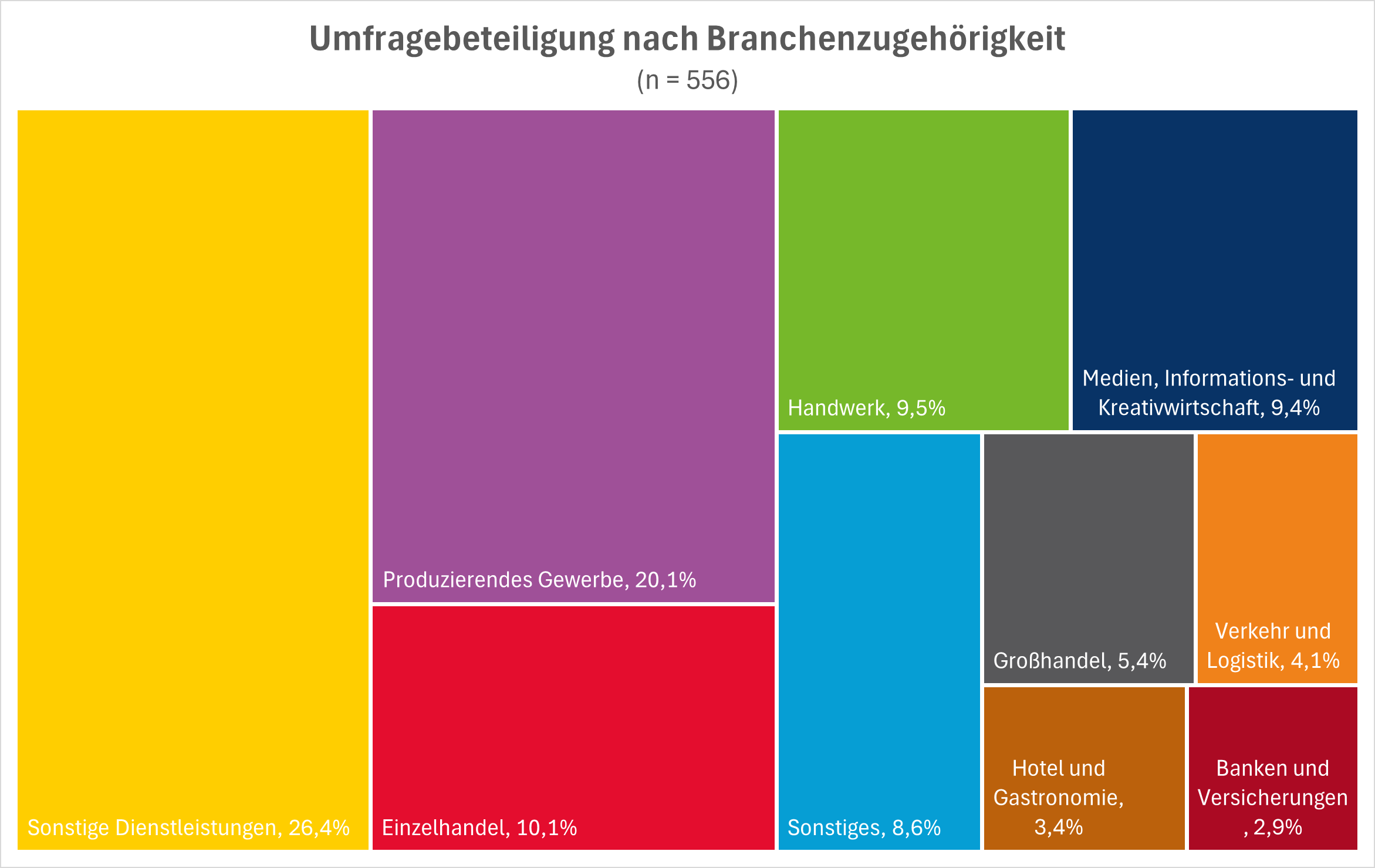 Diagramm zur Umfragebeteiligung nach Branchenzugehörigkeit