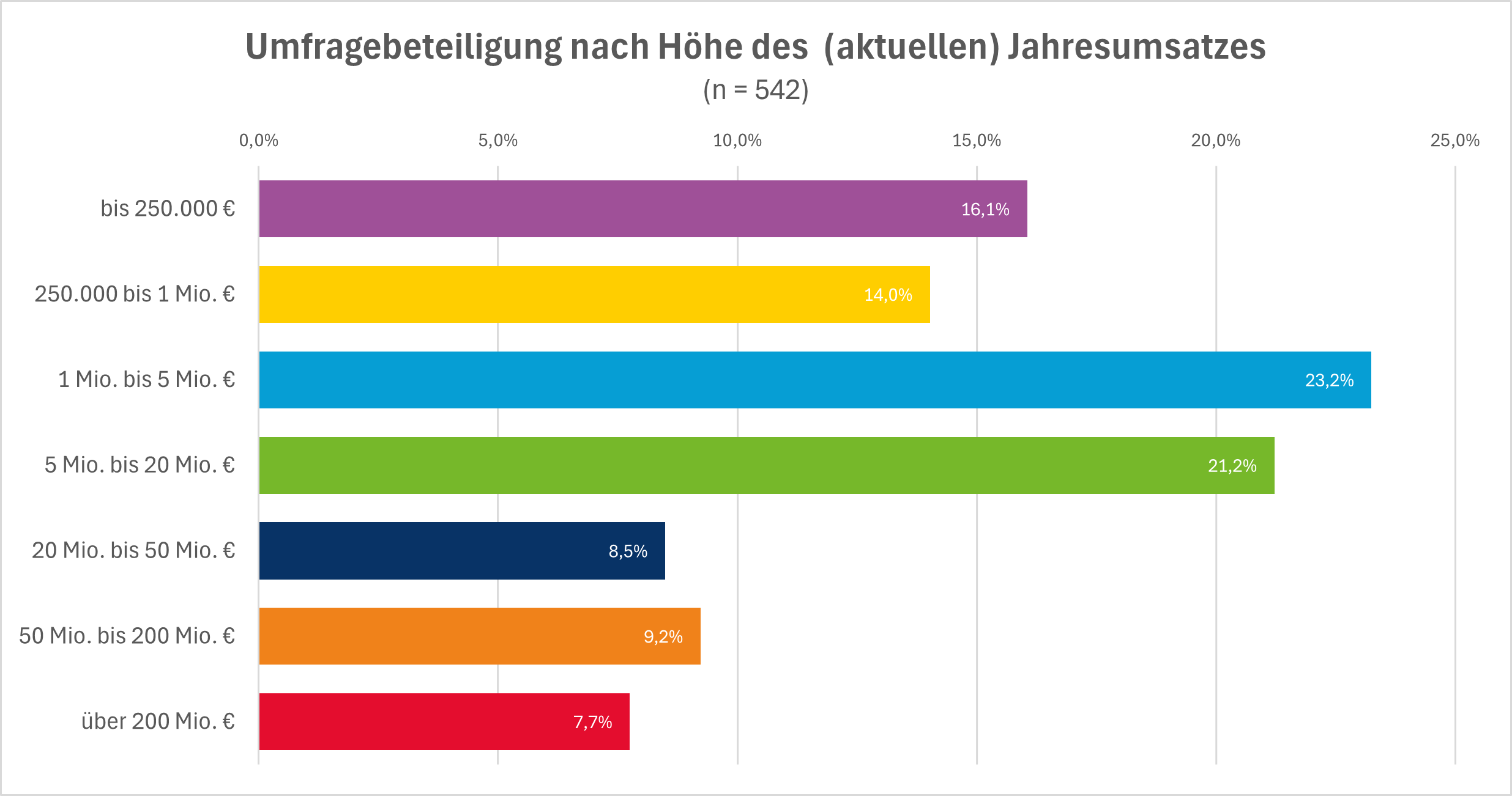 Diagramm zur Umfragebeteiligung nach Höhe des Jahresumsatzes