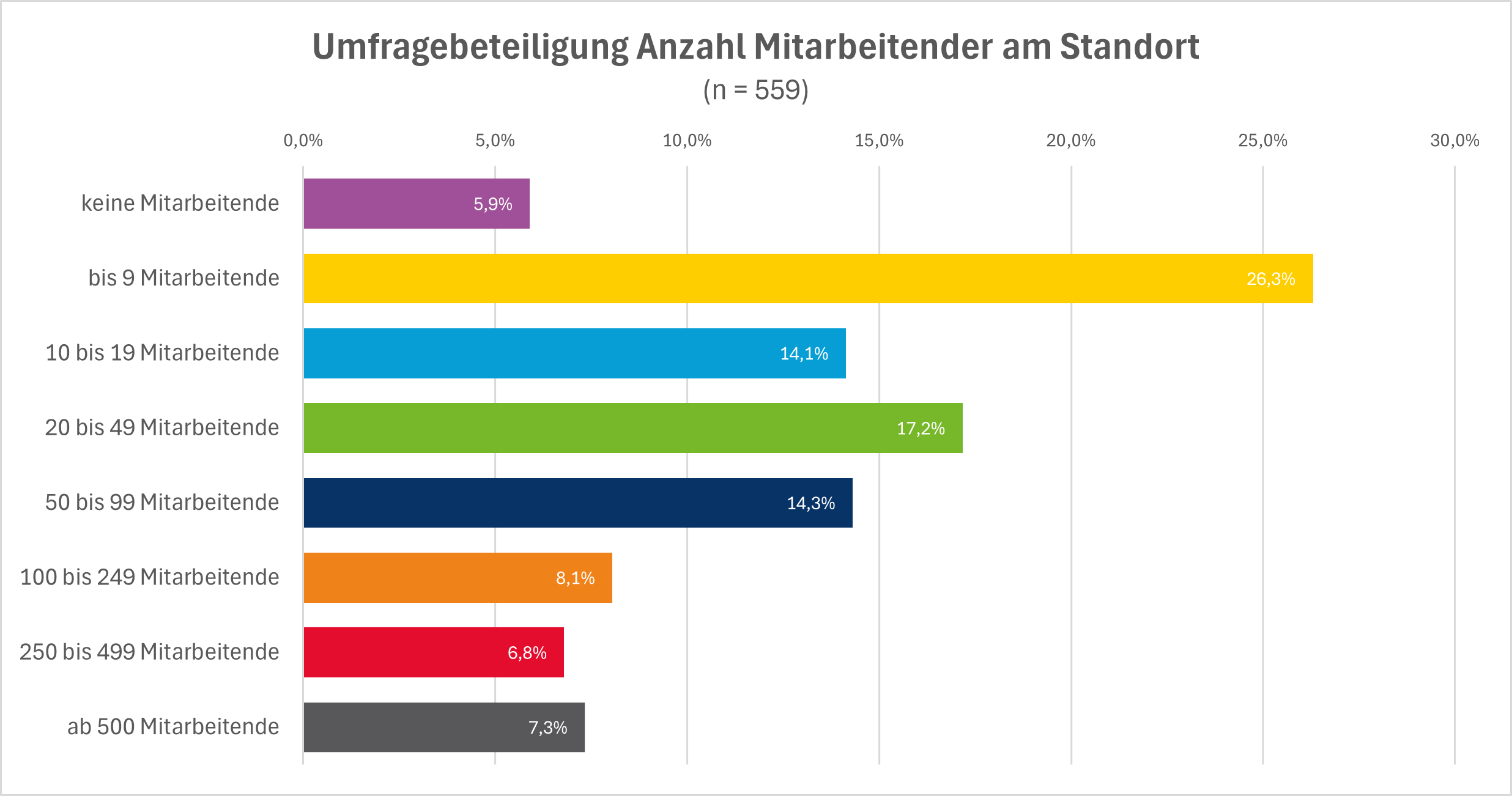 Diagramm zur Umfragebeteiligung Anzahl der Mitarbeitender am Standort