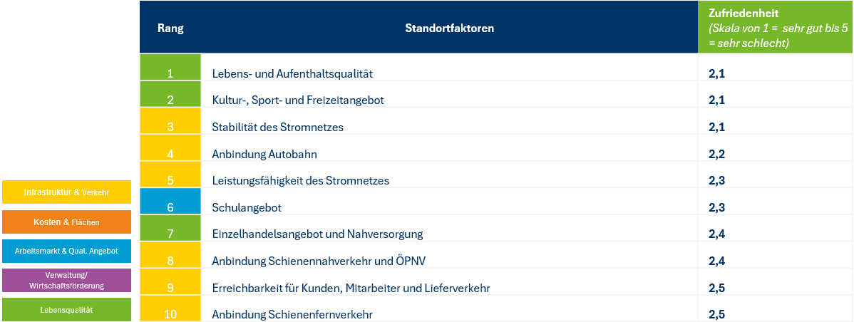 Diagramm zur Umfrage zur Zufriedenheit