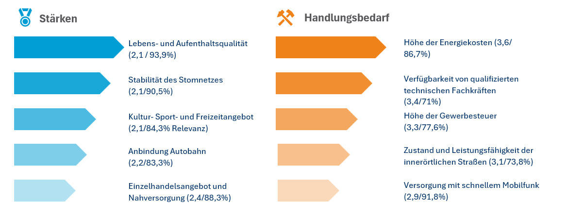 Diagramm zur Umfrage zu Stärke und Handlungsbedarf