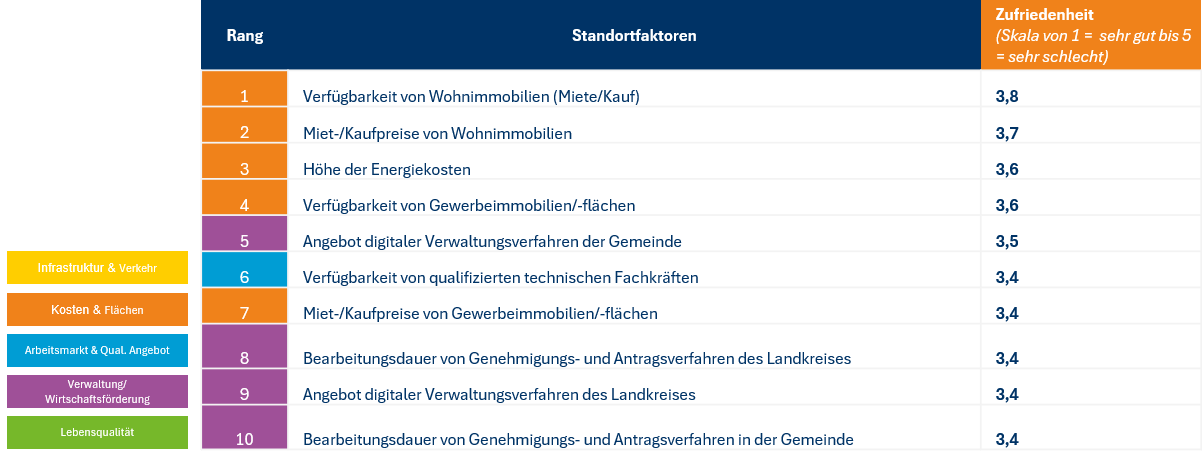 Diagramm zur Umfrage zur Unzufriedenheit
