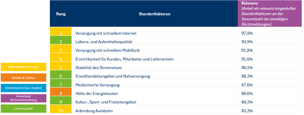 Diagramm zur Standortumfrage nach Faktoren