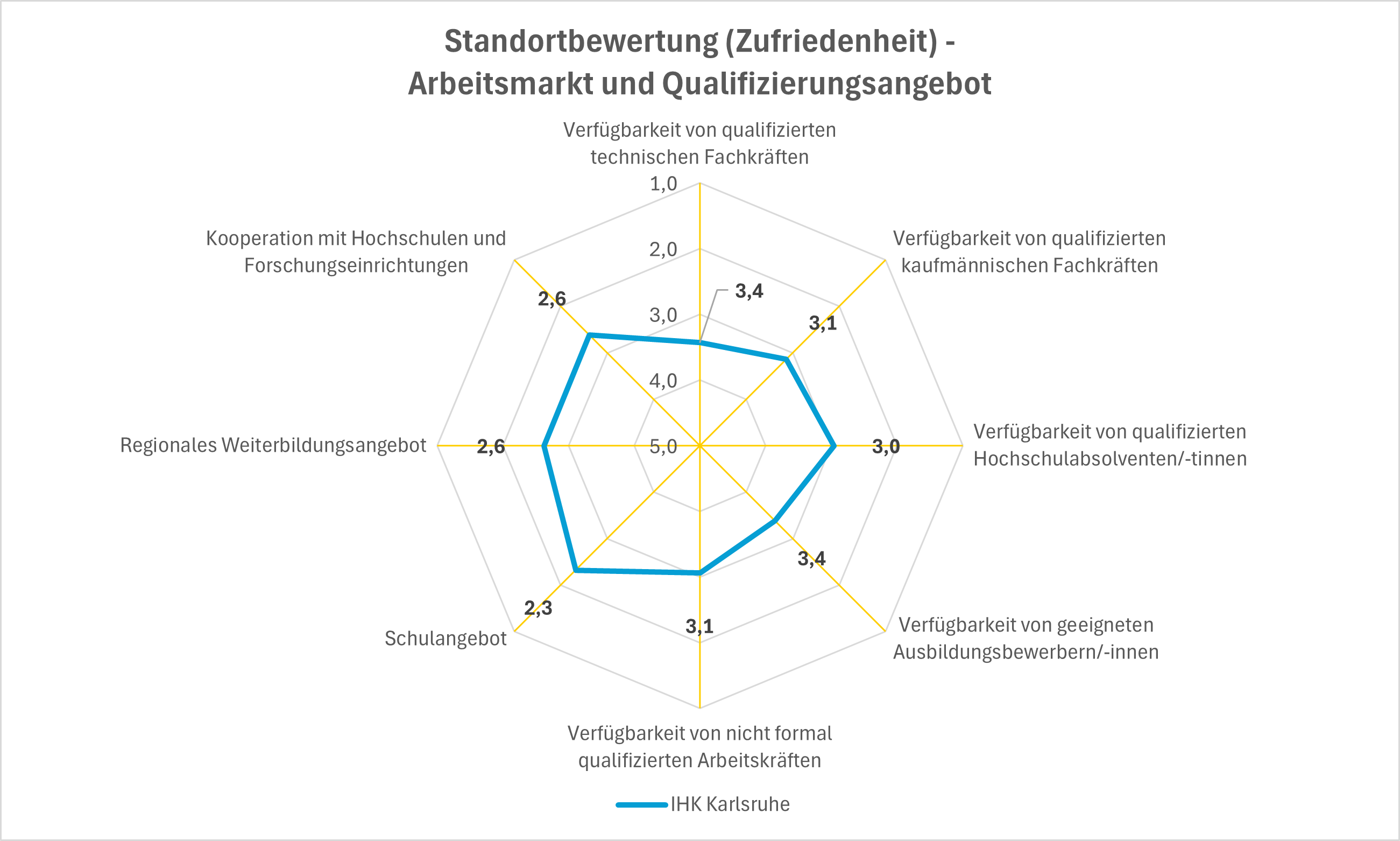 Diagramm zur Umfrage zum Arbeitsmarkt