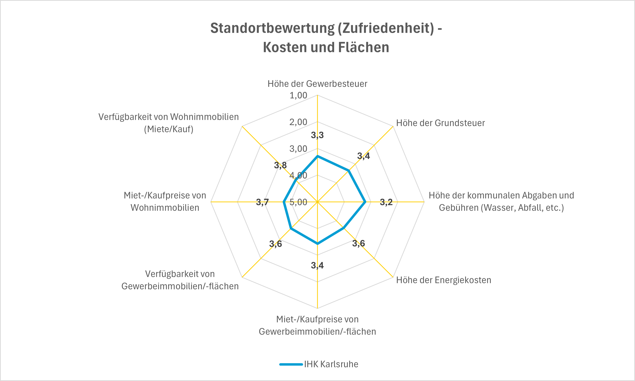 Diagramm zur Umfrage zu Kosten und Flächen
