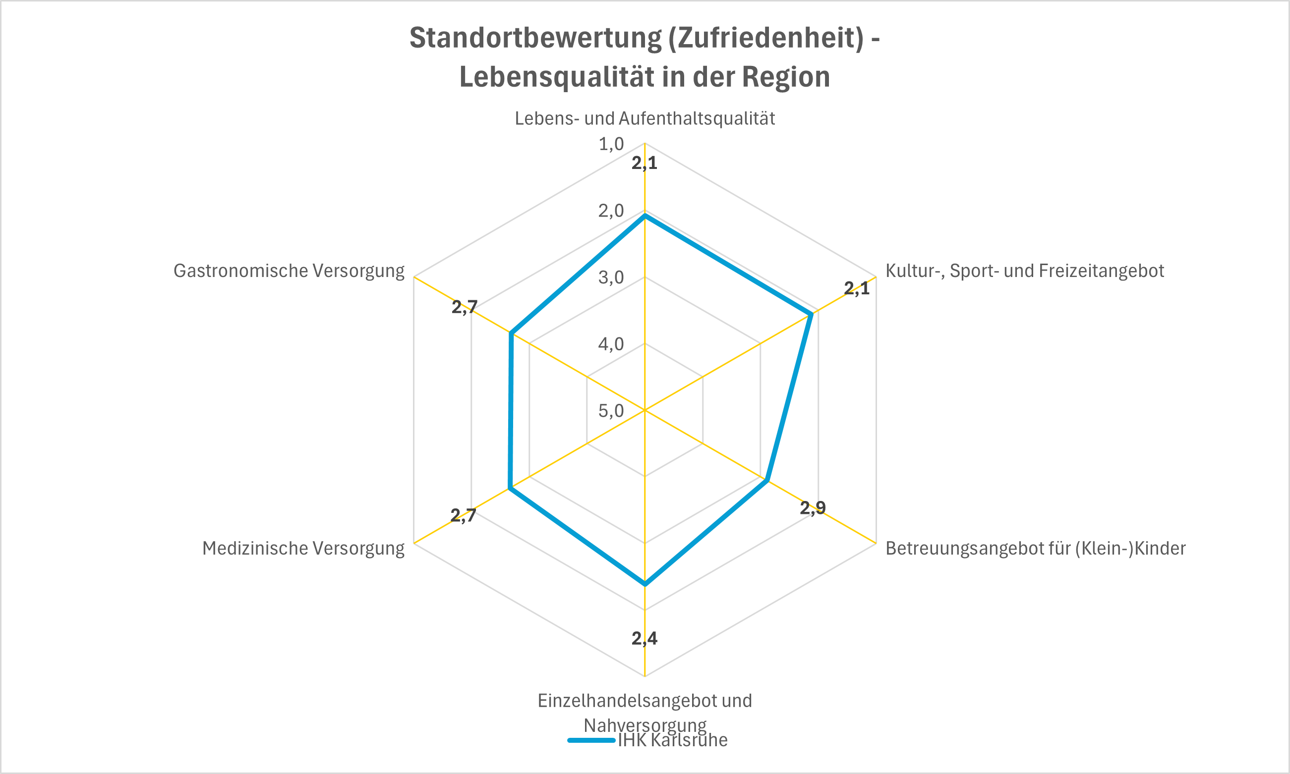Diagramm zur Umfrage zur Lebensqualität