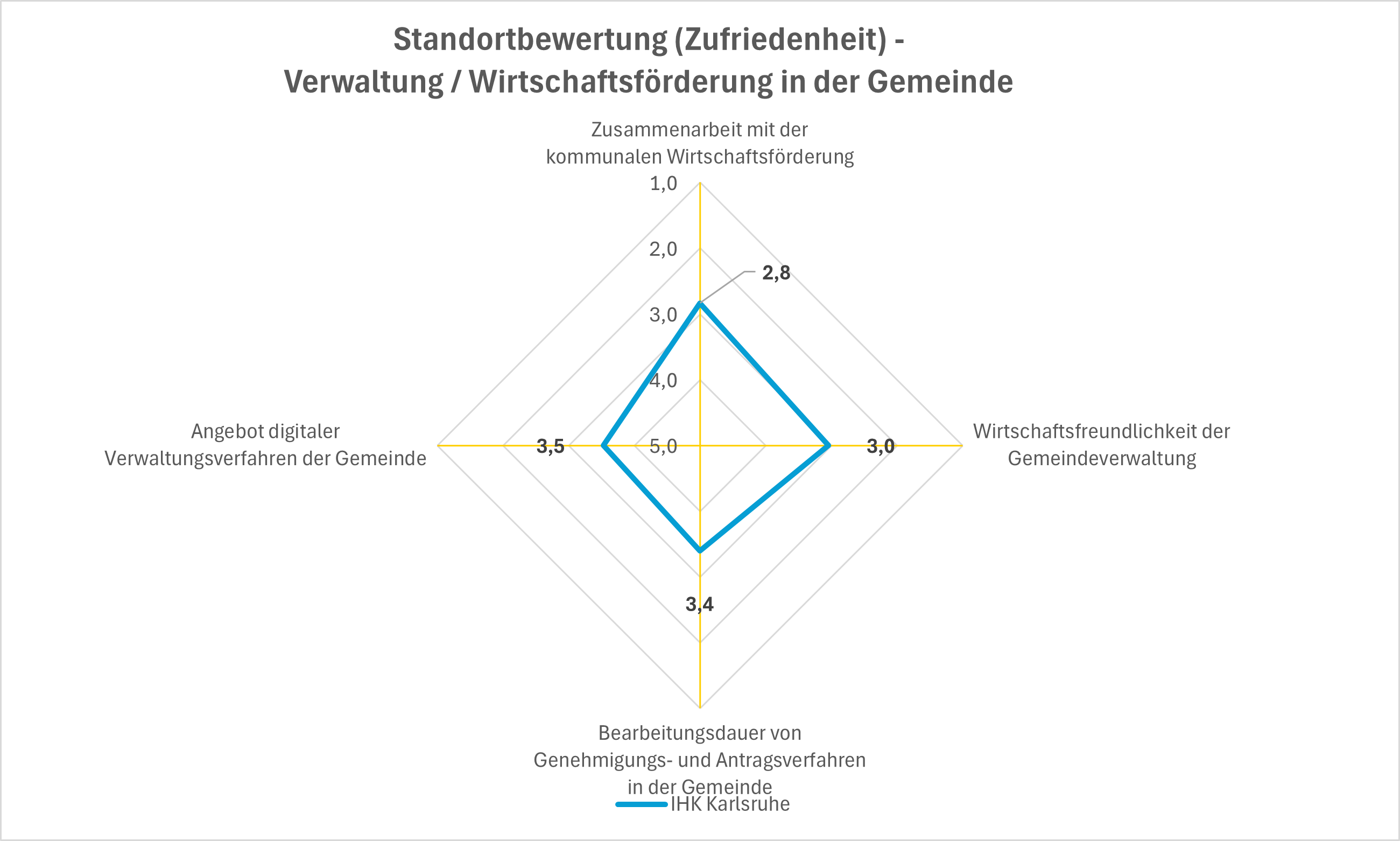Diagramm zur Umfrage zur Verwaltung