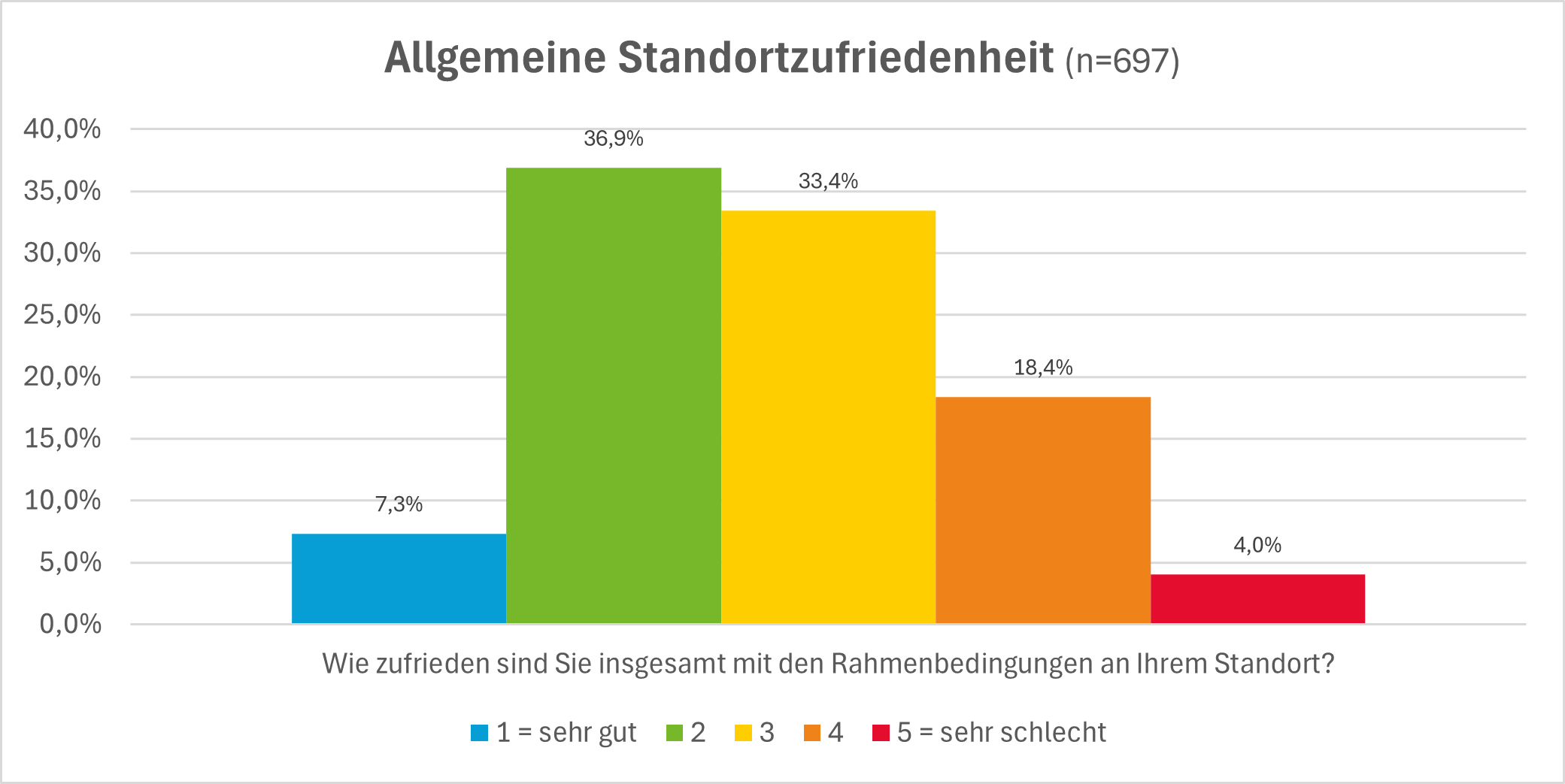 Diagramm zur Umfrage zur Standortzufriedenheit