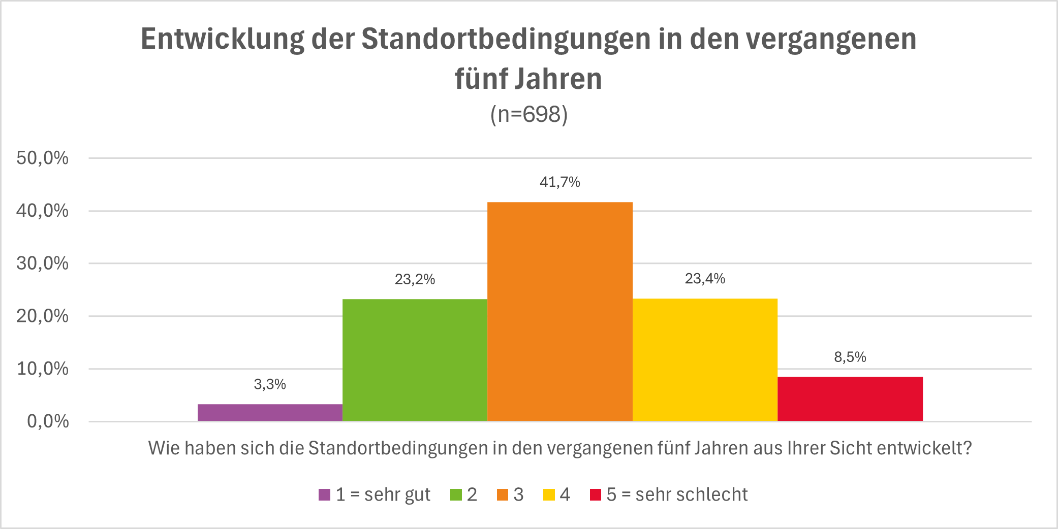Diagramm zur Umfrage zum Vergleich vor fünf Jahren